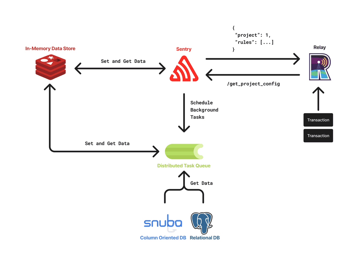 Dynamic Sampling Architecture